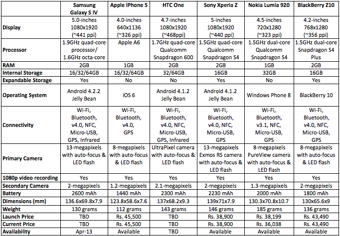 Сравнение смартфонов самсунг галакси. Характеристики телефонов самсунг таблица. Сравнительная таблица телефонов самсунг до 450$. Сравнительная таблица смартфонов самсунг s20. Таблица параметров смартфонов самсунг.